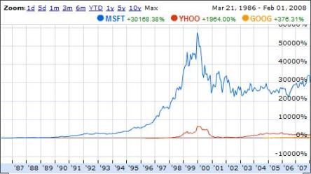 msft-yhoo-goog.jpg