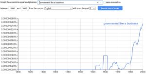 Graph - Govt like a Business